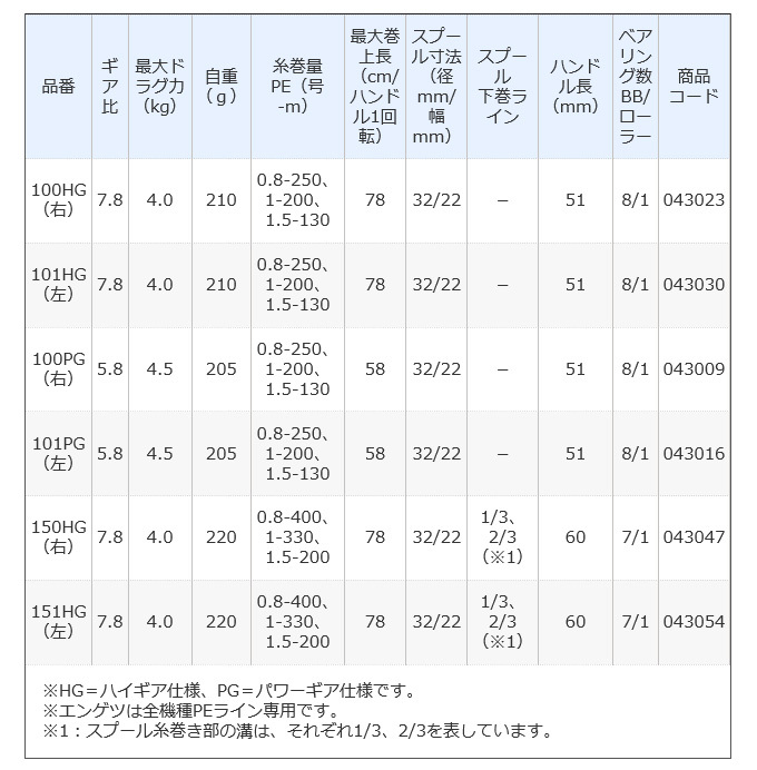 取り寄せ商品】シマノ 21 炎月 (エンゲツ) 150HG 右ハンドル (2021年 