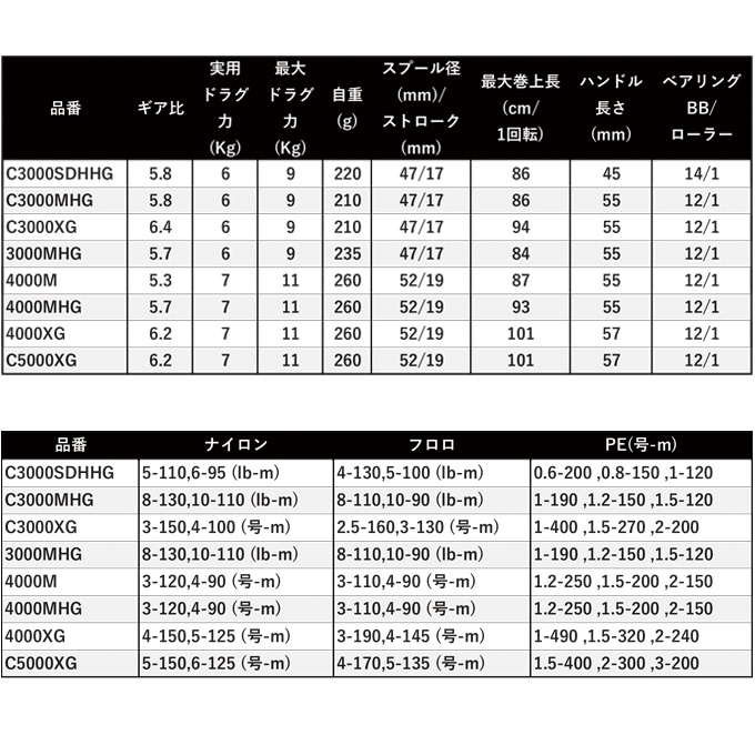 シマノ 22 ステラ C3000XG (2022年モデル) スピニングリール /(5