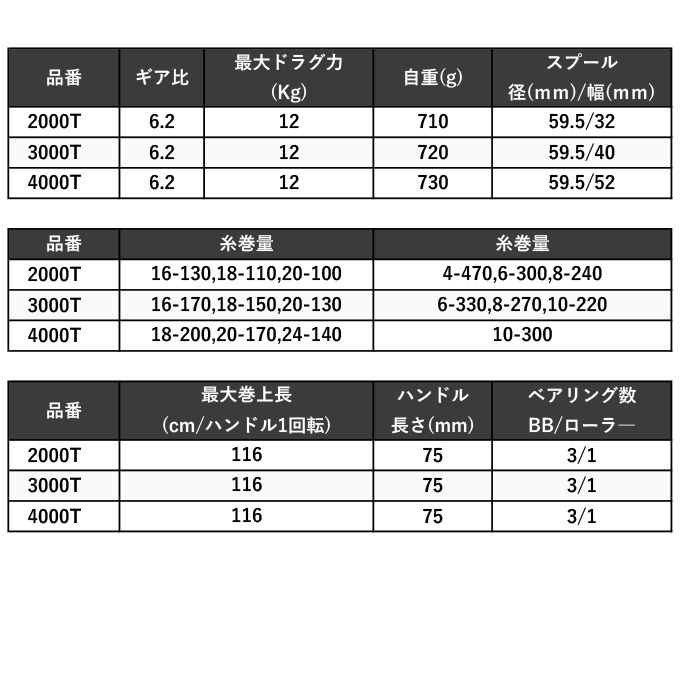 シマノ 23 スピードマスター石鯛 3000T 右ハンドル (2023年モデル