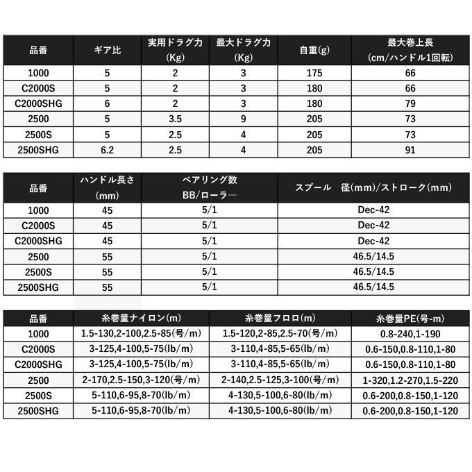 シマノ 22 ミラベル C2000SHG (2022年モデル) スピニングリール /(5