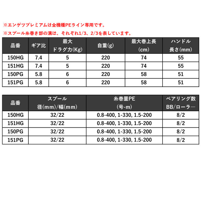 シマノ 23 炎月 エンゲツ プレミアム 151HG 左ハンドル (2024年追加モデル) ベイトリール/両軸リール /(5) :  4969363045461 : つり具のマルニシYahoo!店 - 通販 - Yahoo!ショッピング