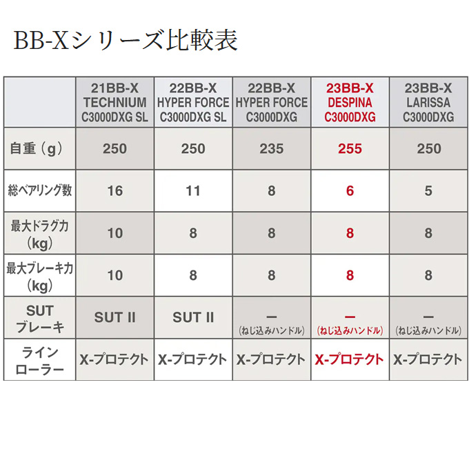 シマノ 23 BB-X デスピナ C3000DHG (2023年モデル) レバー