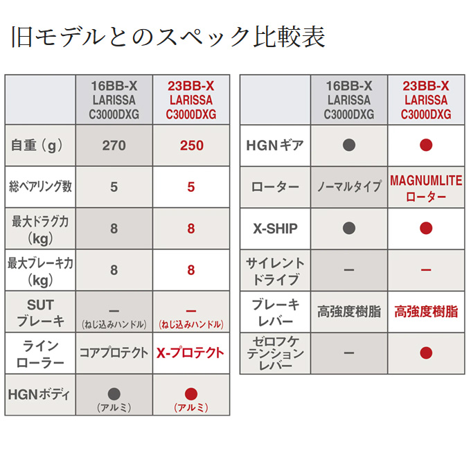 シマノ（SHIMANO） 23 BB-X ラリッサ C3000DXG (2023年モデル) レバー