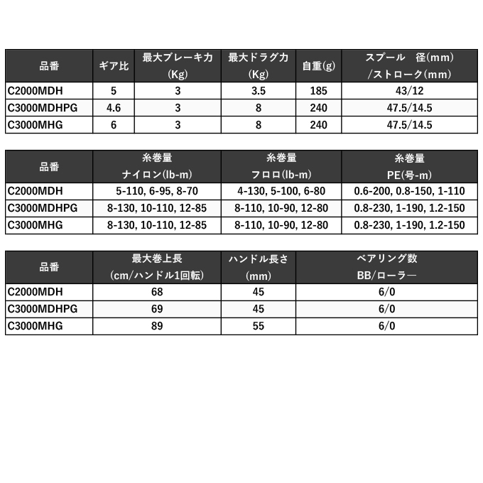 シマノ 23 ハイパーフォース LB C3000MDHPG (2023年モデル) レバー 