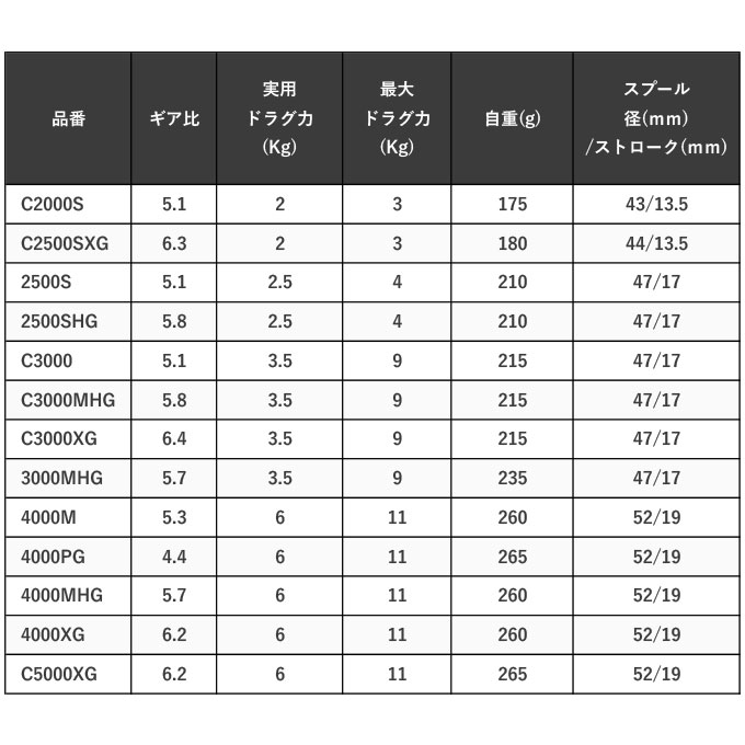 シマノ 24 ツインパワー C5000XG (2024年モデル) スピニングリール 