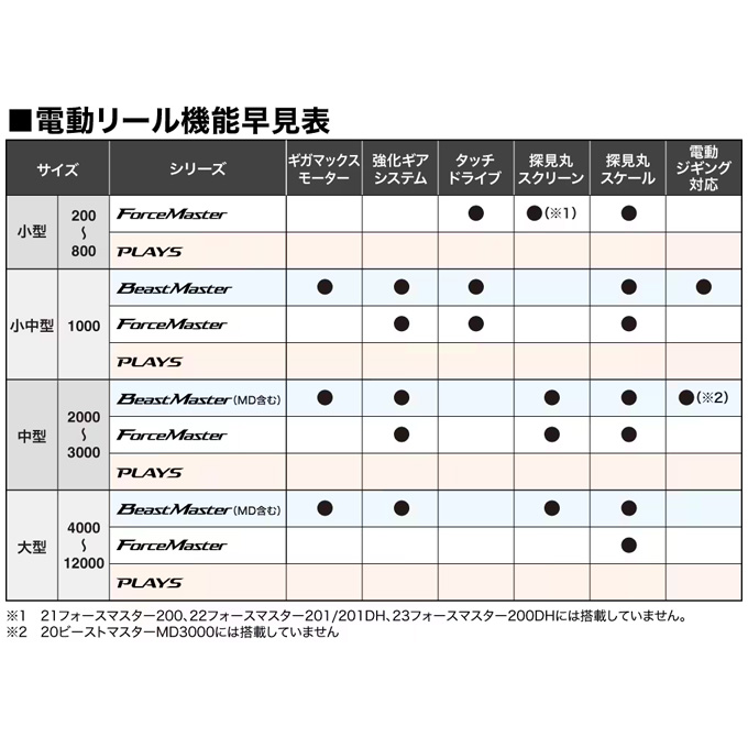 シマノ（SHIMANO） 25 フォースマスター 301 左ハンドル (2025年モデル