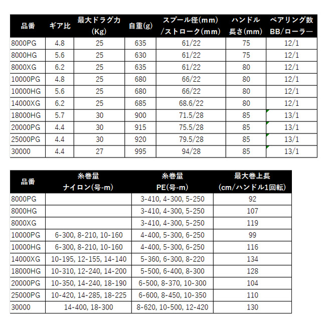 シマノ（SHIMANO） 【予約商品】シマノ 26 ステラ SW 30000PG (2026年