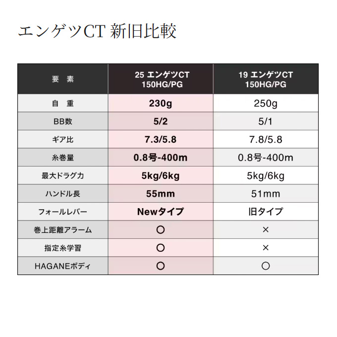 シマノ（SHIMANO） 25 炎月 エンゲツ CT 150HG 右ハンドル (2025年