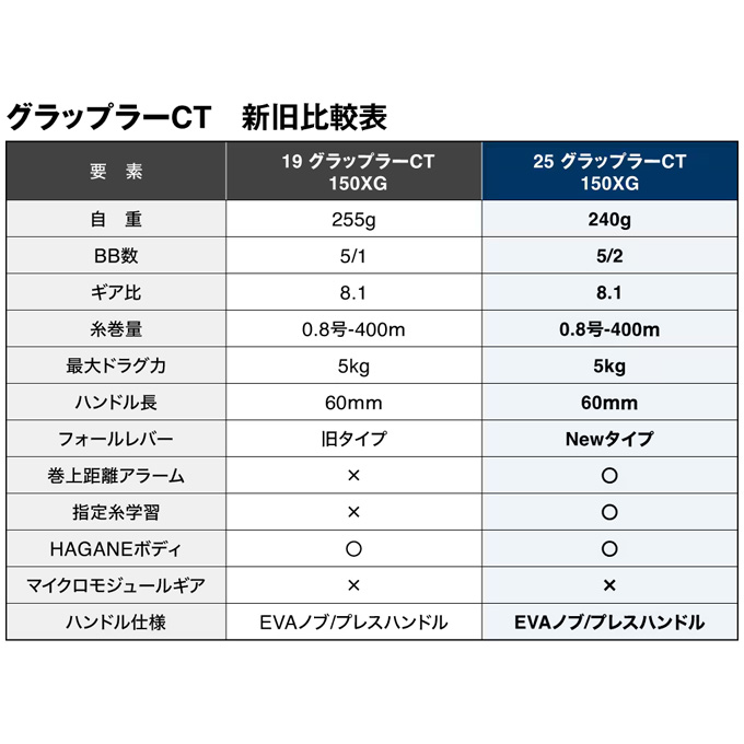 シマノ（SHIMANO） 25 グラップラー CT 150XG 右ハンドル (2025年