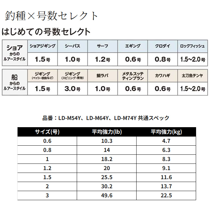 シマノ BB ブレイド (LD-M64Y) 0.6号 200m (カラー：10m x 5カラー) PE