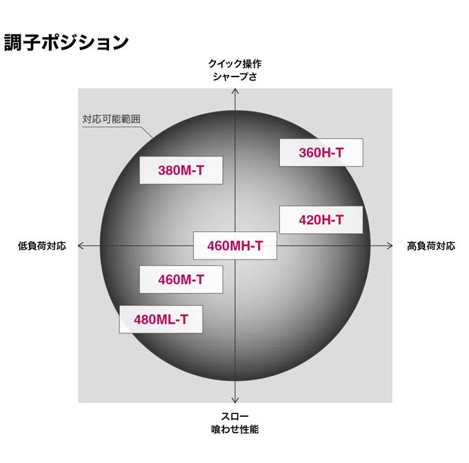 シマノ 22 ボーダレス 420H-T (2022年モデル) フリースタイルロッド/磯竿 /(5)