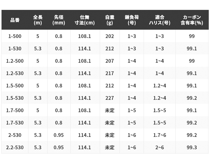 シマノ 極翔 (きょくしょう) 1.5-530 (2021年モデル) 磯竿 /(5