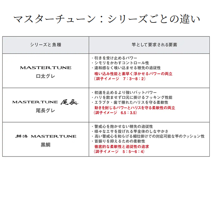 シマノ 23 マスターチューン 1.5-500 (磯竿) 2023年モデル/フカセ釣り 
