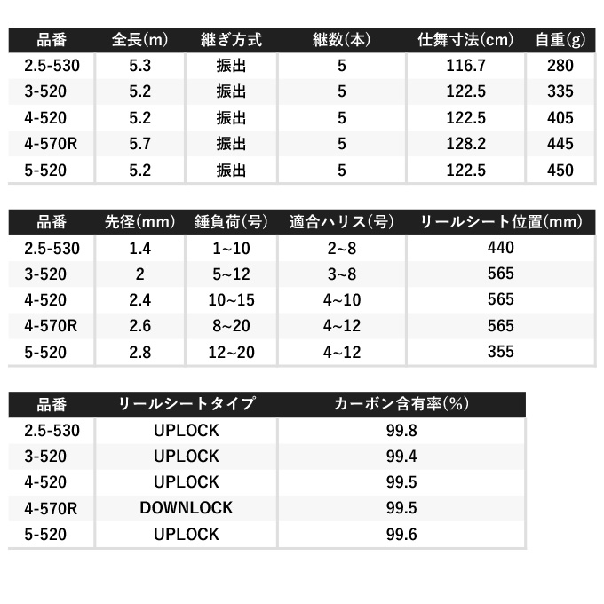 シマノ 22 磯遠投AX 25-530 (2022年モデル) 磯竿/カゴ釣り /(5) :4969363260031:つり具のマルニシYahoo!店  - 通販 - Yahoo!ショッピング