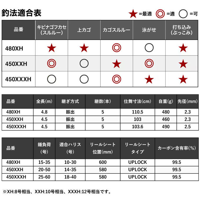シマノ（SHIMANO） 24 レコードチェイサー 480XH-T (大物磯竿) 2024年 