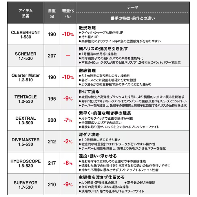 シマノ(SHIMANO) 24 ファイアブラッド スキマー 1.1-530 (磯竿) 2025 シマノ(SHIMANO) 24 ファイアブラッド スキマー 1.1-530 (磯竿) 2025