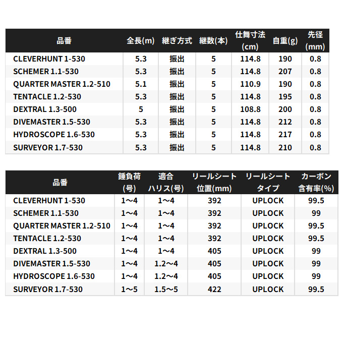 シマノ セレーネ 磯竿 1.5-53 シマノ セレーネ 磯竿 1.5-53