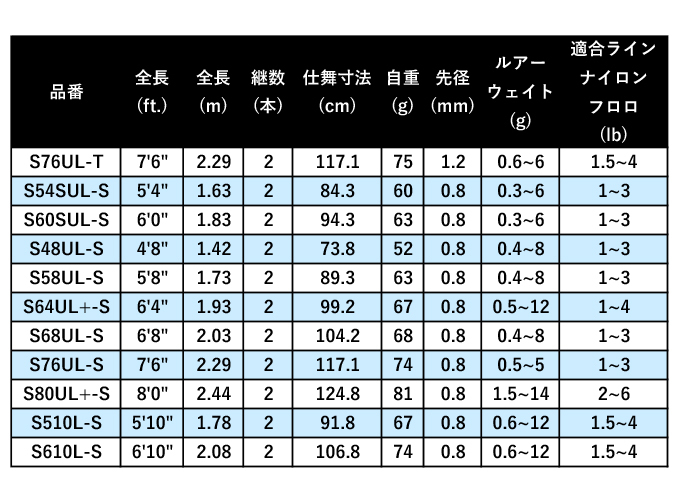 年中無休】 シマノ アジングロッド ソアレ TT S76UL-T 2020年モデル