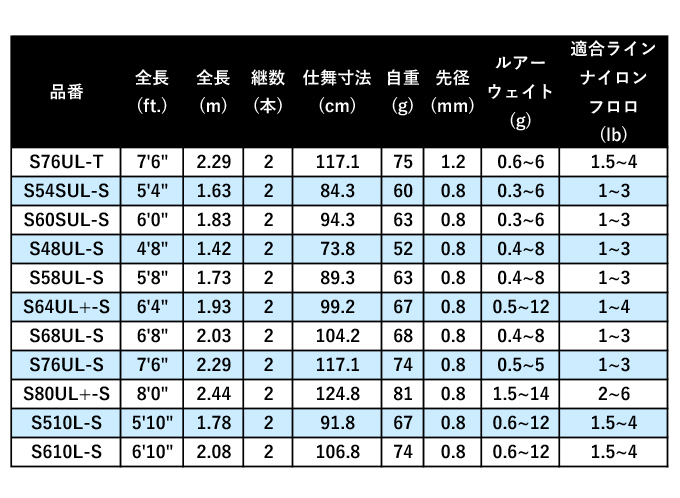 シマノ 21 ソアレ XR S76UL-T (2021年モデル) /アジング