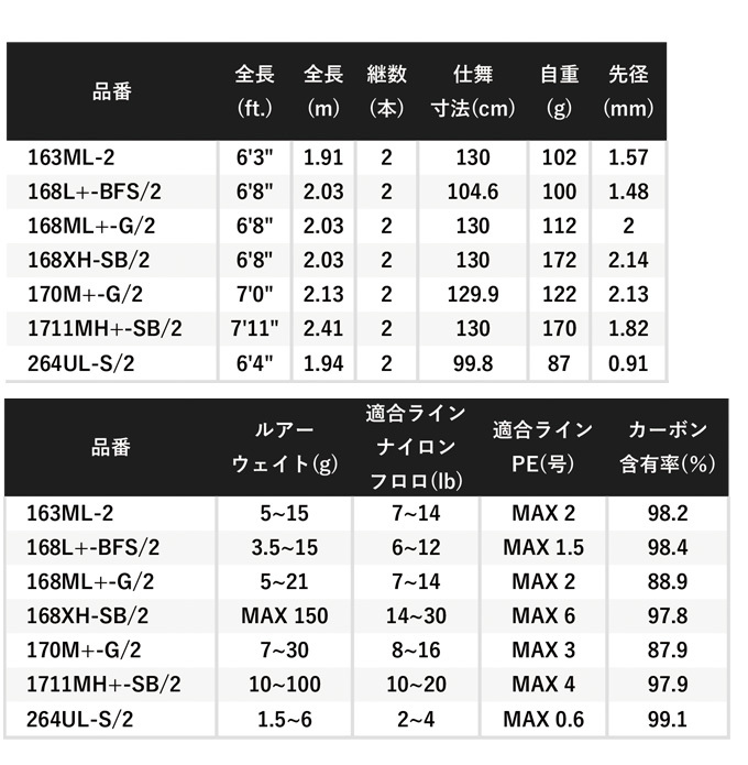 【目玉商品】シマノ 22 バンタム 170MG-2 (2022年モデル) ベイトモデル/2ピース/バスロッド /(5)