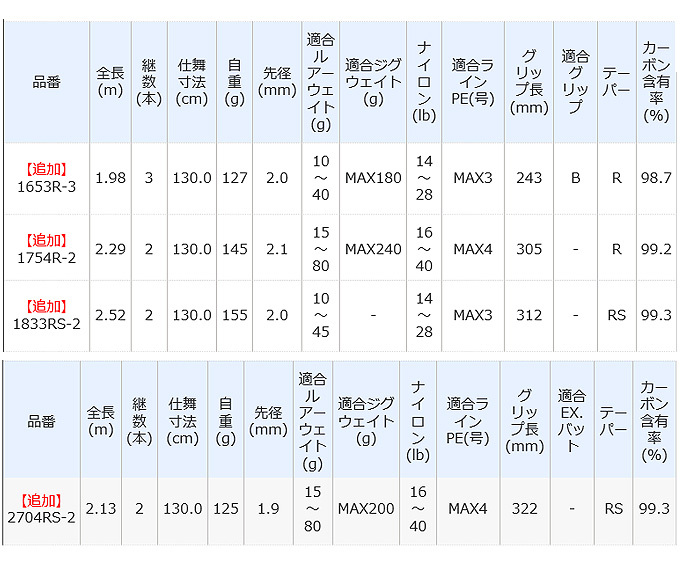 シマノ ワールドシャウラ 1833RS-2 (2021追年加モデル) ベイトモデル