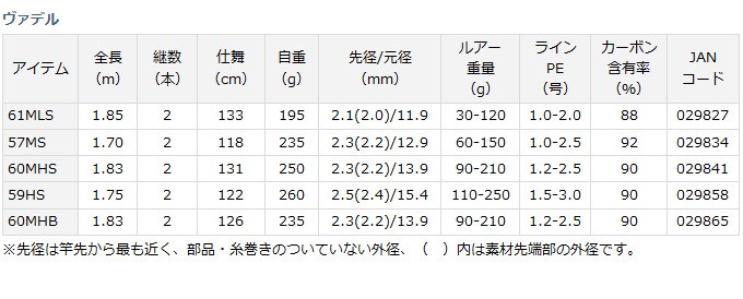 DAIWA（ダイワ） 【取り寄せ商品】ダイワ ヴァデル(59HS)(ジギング