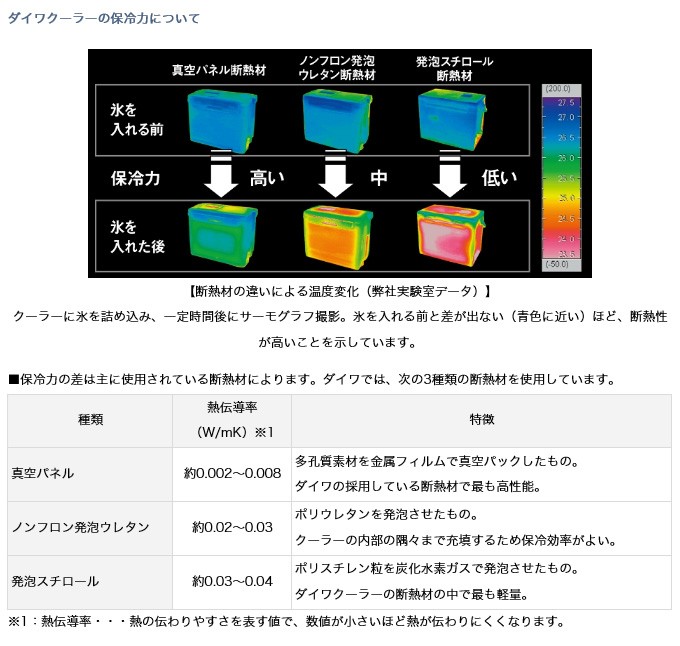 目玉商品】 ダイワ クーラーボックス プロバイザー HD (ZSS 1600X