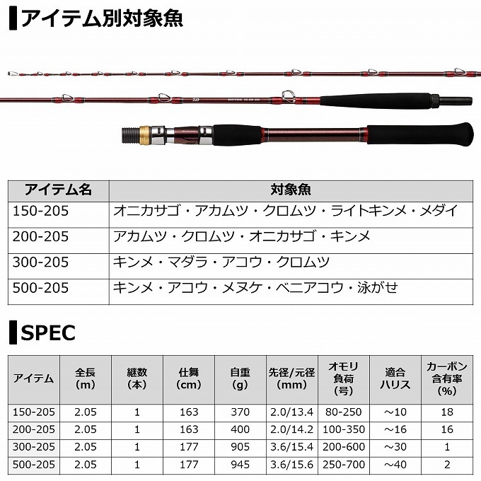 【取り寄せ商品】 ダイワ 21 ディープゾーン GS 200-205・R (2021年モデル/船竿・ロッド) /(c) : 4550133069840  : つり具のマルニシYahoo!ショップ - 通販 - Yahoo!ショッピング