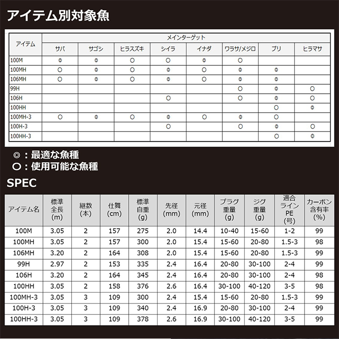 目玉商品】ダイワ 21 オーバーゼア グランデ 3ピースモデル 100MH-3