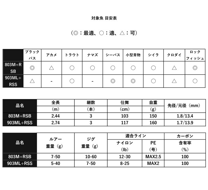 ダイワ ハートランド リベラリスト 903ML+RSS-22 (2022年モデル