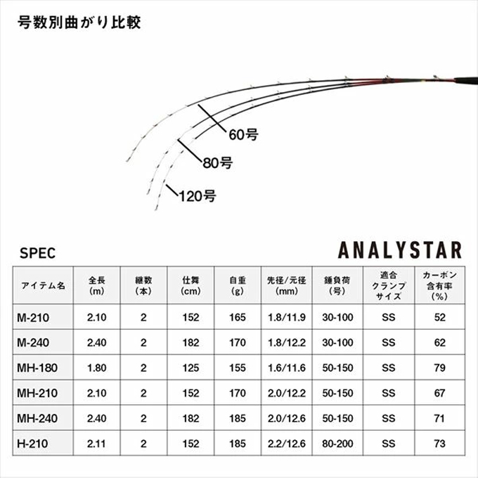 DAIWA（ダイワ） 【目玉商品】ダイワ アナリスターネライ M-240 (船竿