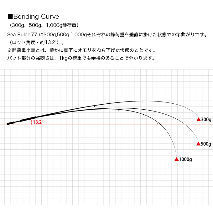 ドリームアップ シールーラー 77 ロックフィッシュロッド) ベイト