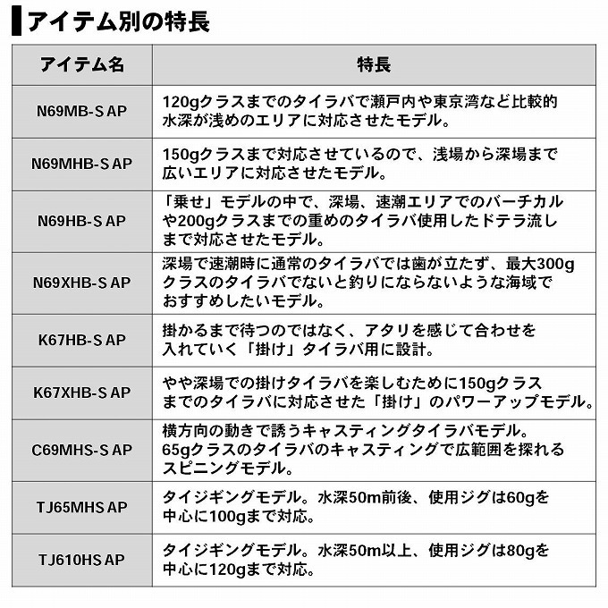 DAIWA（ダイワ） 【取り寄せ商品】 20 紅牙 エアポータブル TJ65MH-S