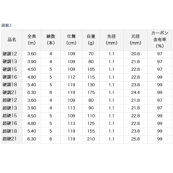 DAIWA（ダイワ） 【目玉商品】ダイワ 波紋J 硬調13 (へら竿/コイ竿