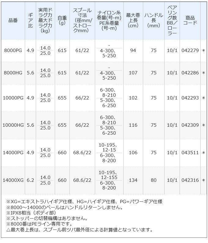 シマノ 21 ツインパワー SW 14000XG (2021年モデル) スピニングリール /(5)