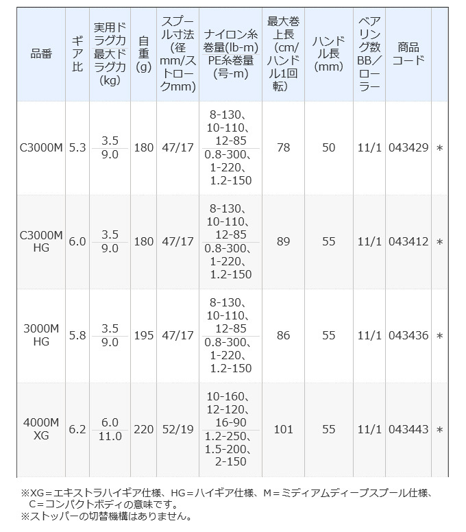 シマノ 21 エクスセンス C3000M (2021年モデル) スピニングリール /(5