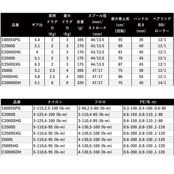 シマノ 22 ステラ C2500S (2022年モデル) スピニングリール /(5) : 4969363043856 :  つり具のマルニシWEB店2nd - 通販 - Yahoo!ショッピング