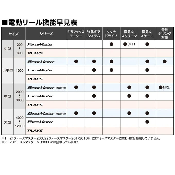 シマノ 24 フォースマスター 2000 右ハンドル (2024年モデル) 電動リール/船釣り /(5) : 4969363044839 :  つり具のマルニシWEB店2nd - 通販 - Yahoo!ショッピング