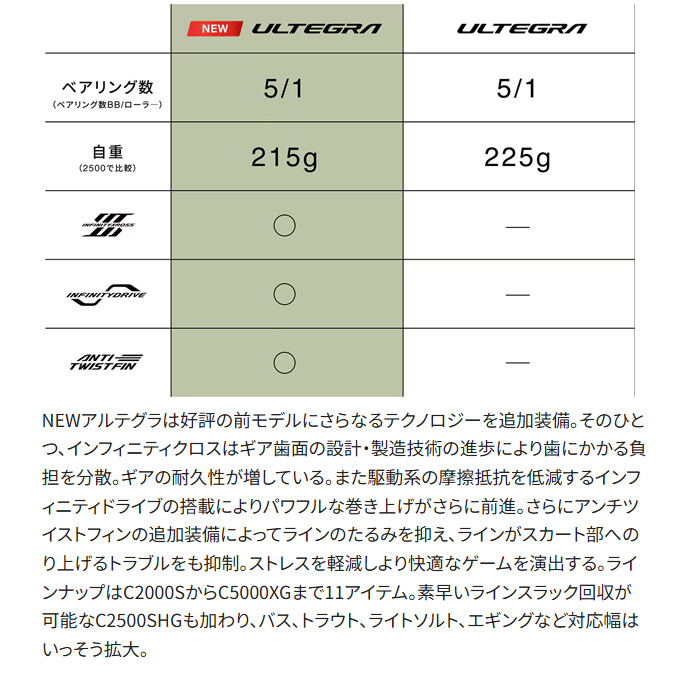 シマノ 25 アルテグラ 2500SHG (2025年モデル) スピニングリール