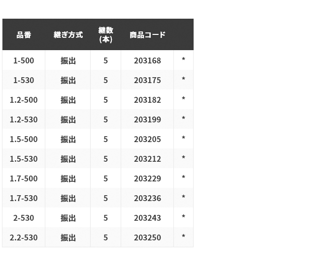 シマノ 極翔 (きょくしょう) 1.5-530 (2021年モデル) 磯竿 /(5)