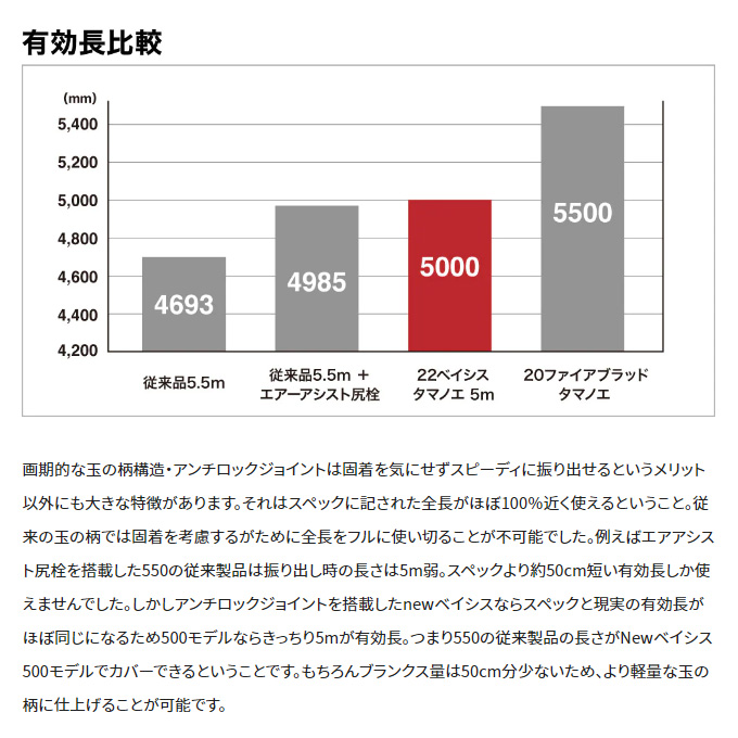 シマノ（SHIMANO） 22 ベイシス タマノエ 600 (長さ：6m) 2022年モデル