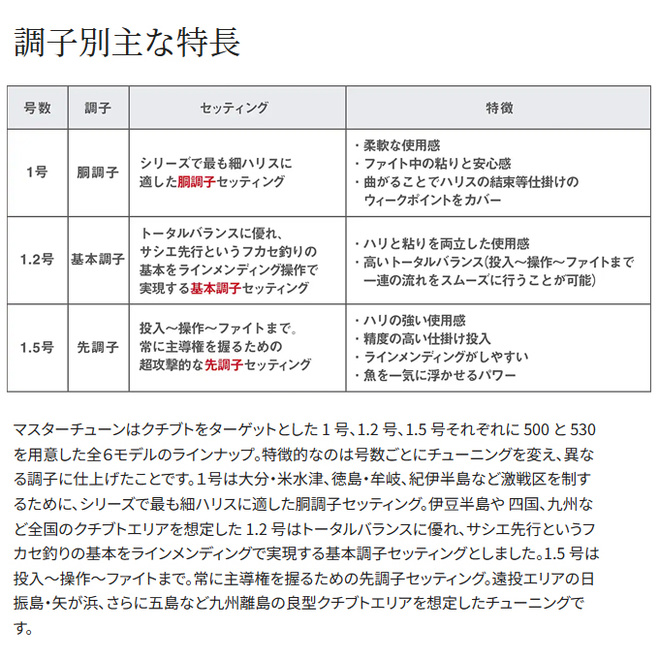シマノ 23 マスターチューン 1.5-530 (磯竿) 2023年モデル/フカセ釣り/磯釣り /(5)