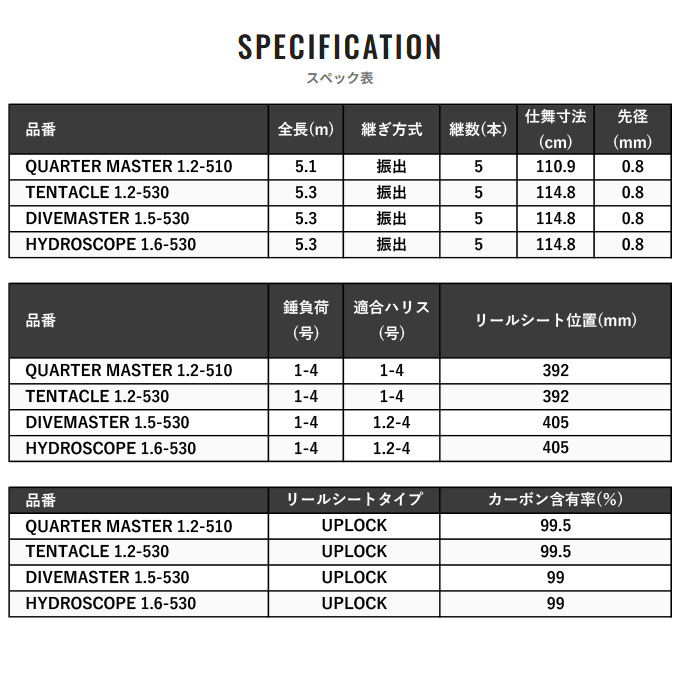 シマノ（SHIMANO） 24 ファイアブラッド グレ ダイブマスター 1.5-530 