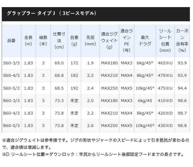 シマノ 21 グラップラー タイプJ S604-3 (2021年モデル) スピニングモデル/ジギングロッド/3ピース /(5) :  4969363302380 : つり具のマルニシYahoo!ショップ - 通販 - Yahoo!ショッピング