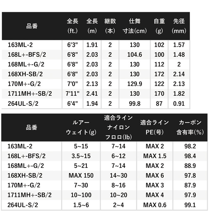 シマノ 22 バンタム 168XHSB-2 (2022年モデル) ベイトモデル/2ピース 