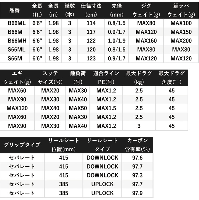 シマノ クロスミッション XR B66MH (2022年モデル) ベイト/オフショア ルアー 汎用ロッド /(5)  :4969363353627:つり具のマルニシYahoo!ショップ - 通販 - Yahoo!ショッピング