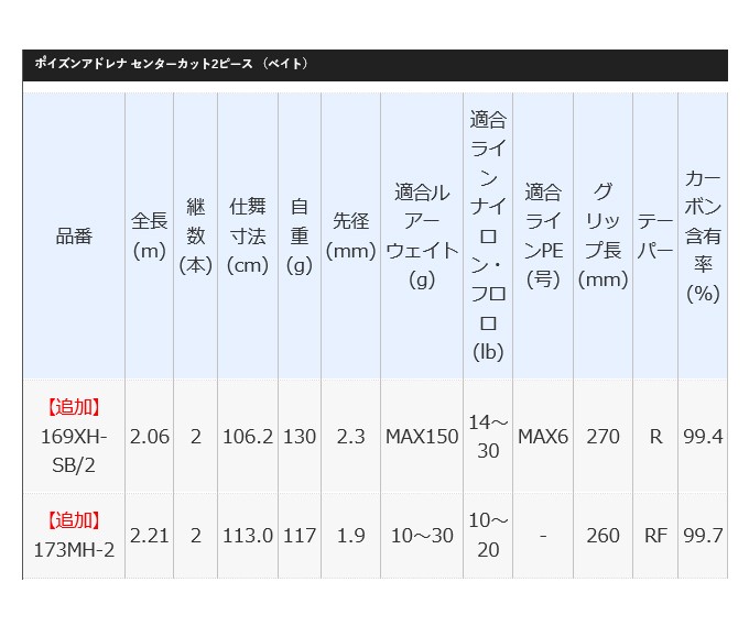 シマノ ポイズンアドレナ 169XH-SB/2 (2020年モデル/2ピース/ベイトモデル/バスロッド) /(5) : 4969363397096 :  つり具のマルニシYahoo!ショップ - 通販 - Yahoo!ショッピング