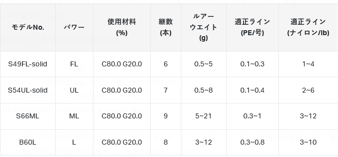 Gamakatsu がまかつ ラグゼ パックスタイル A4 B60L (釣竿
