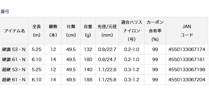 取り寄せ商品 ダイワ 源弓 超硬 61 N 渓流竿 源流竿 年モデル C つり具のマルニシweb店2nd 通販 Yahoo ショッピング