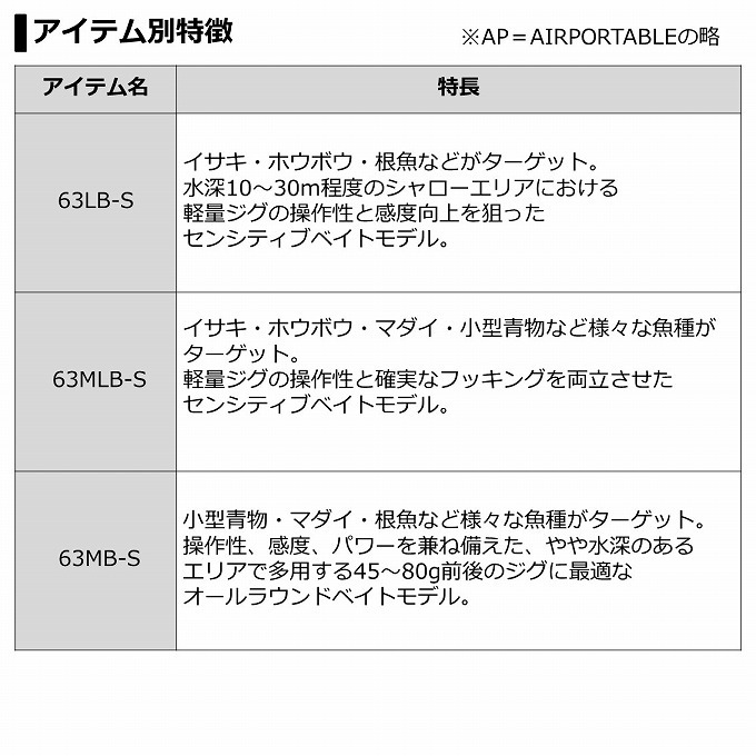 取り寄せ商品】 ダイワ 19 ブラスト SLJ エアポータブル 63MB-S ベイトモデル (2020年追加機種/ジギングロッド) /(c)  :4550133068157:つり具のマルニシWEB店2nd 通販 